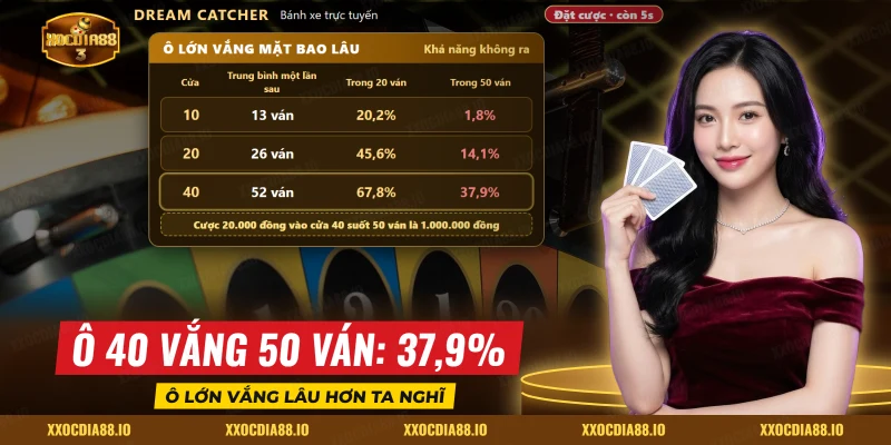 Khả năng ô 10, 20 và 40 của Dream Catcher vắng mặt qua nhiều ván liên tiếp