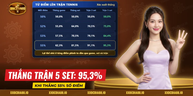 Bảng xác suất thắng game, set và trận tennis theo lợi thế của tay vợt ở từng điểm
